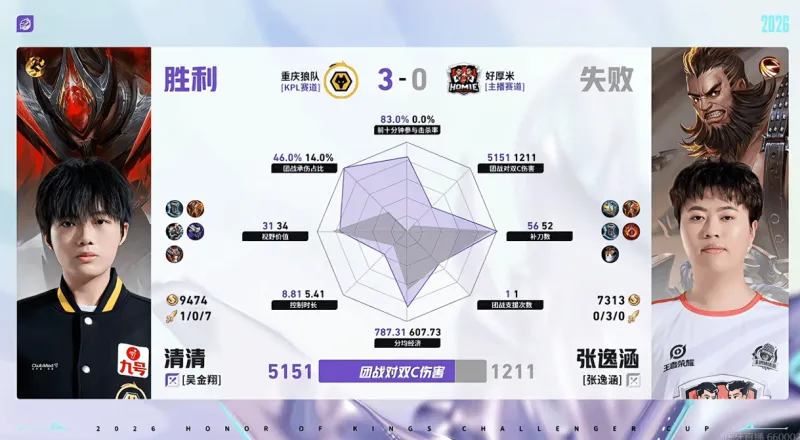 星空体育app官方网站-重庆狼队/好厚米第三局数据：清清全包张逸涵，道崽数据拉满