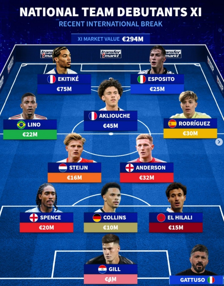 国际比赛日新秀阵容揭晓：埃基蒂克与埃斯波西托首度亮相国家队
