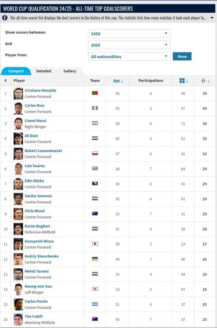 星空体育app下载-世预赛历史射手榜C罗鲁伊斯39球并列第一梅西36球第三