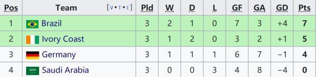 星空体育app-【奥运男足】德国1比1科特迪瓦，上届亚军小组出局
